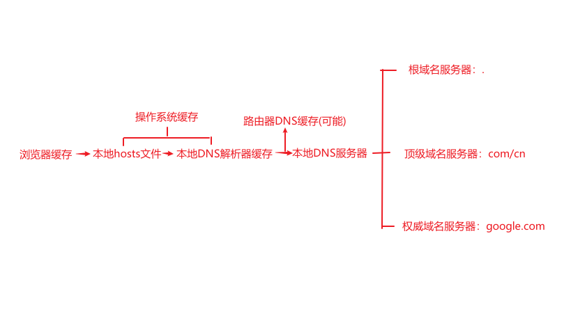 dns_cache